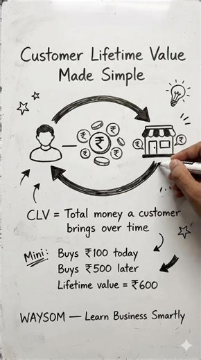 Customer Lifetime Value Explained in 30 Seconds | CLV | WAYSOM