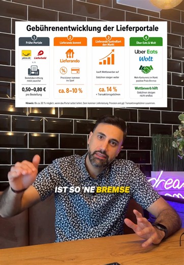 Lieferando hat den Markt verändert. 🤔 Früher: kleine Pauschale pro Bestellung. Heute: Provisionen, Transaktionsgebühren und deutlich mehr Kosten. ✅ Mehr Reichweite ✅ Mehr Bestellungen ❌ Weniger Marge ❌ Mehr Abhängigkeit Gut ist: Uber Eats und Wolt machen wieder Druck. Wettbewerb hilft Gastronomen. 🤝 Ist Lieferando noch fair oder zu teuer? #gastronomie #lieferportale #pizzadream