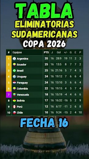 Tabla de Posiciones Eliminatorias SUDAMERICANAS 2026 ⚽ Resultados Fecha 16