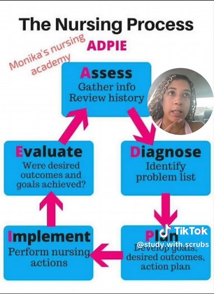 Nursing process pneumonic! #nursingprocess #nursingstudent #nursingschool #nursing #medical