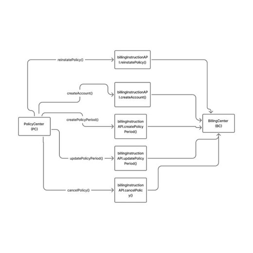 #guidewireintegration #apiintegration #api #apiendpoints #endpointconfiguration #endpoint