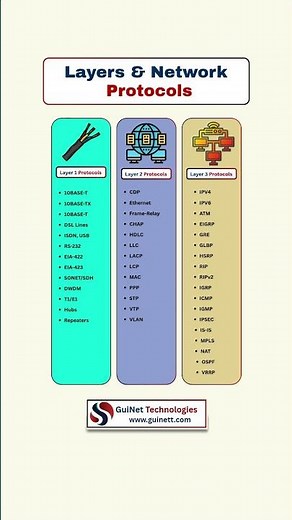 L1, L2, L3 Layer Protocols Explained | OSI Model Simplified for CCNA & Networking Beginners