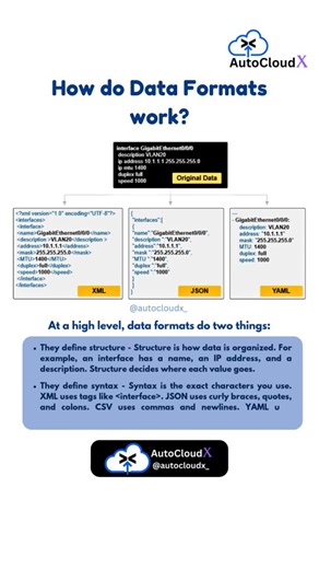 AutoCloudX | AI & Tech on Instagram: "📄 XML vs JSON vs YAML — Structure & Syntax Made Simple Confused about XML, JSON, and YAML? You’re not alone 😅 These formats are everywhere in Cloud, DevOps, Automation, and APIs. #autocloudx #json #xml #yaml #devops cloudcomputing automation kubernetes terraform ansible apidevelopment networkautomation techreels learntech itcareers"