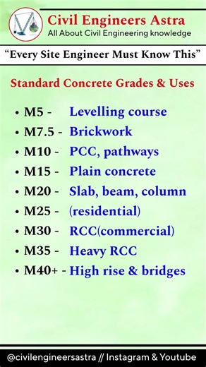 Every site engineer must know this concrete grade and uses #civilengineering #youtubeshorts