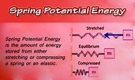Spring Potential Energy - Overview ( Video ) | Physics