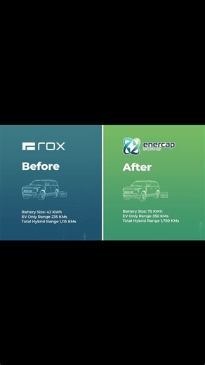 Enercap on Instagram: "Enercap Energy Holdings & ROX Motor collaborate to test and launch 75 KWh Enercap "Batterix" EV module in the ROX Motor EV 01. The Enercap module boosts the ROX EV 01's battery size from 42 KWh to 75 KWh, its EV-only range from 235 KM to 350 KM and its total hybrid range from 1,115 KM to 1,750 KM - offering significant advantages over the previous OM module. This collaboration between two industry giants marks a new beginning of a sustainable and reliable future for EVs an