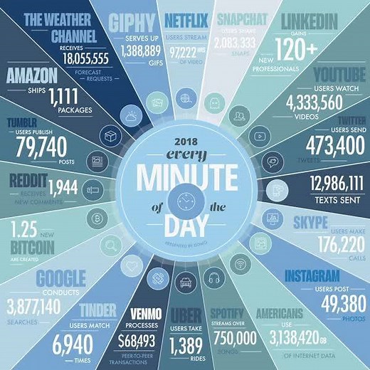1.1K views | Do you know how much data impacts your daily life? See what happens in an Internet minute with our 6th annual Data Never Sleeps Infographic: https://domo.ly/2JwFQZm | Domo, Inc. | Facebook