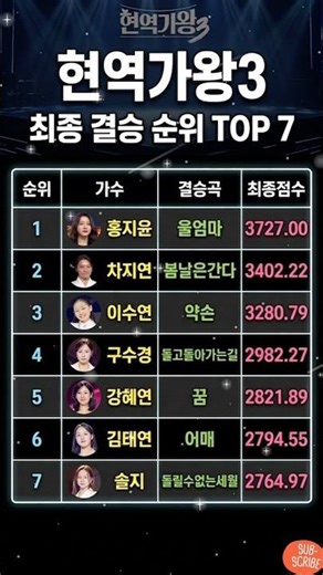 현역가왕3 대망의 우승자는?! 👑 최종 순위 TOP 7 공개!