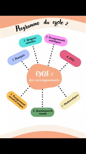 Fiches Résumées du Programme Scolaire du Cycle 2