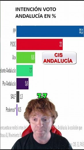 CIS Andalusia 2026 PP ahead of PSOE