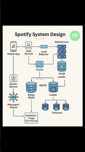 Spotify: System Design & Architecture Explained #techshorts #youtubeshorts #trending #scriptpilot