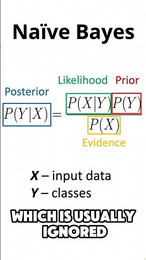 Naive Bayes - Explained (w/ caps) #datascience #machinelearning #statistics #datanalytics #ml #ds