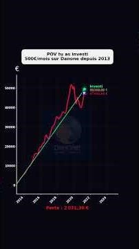 POV Tu as investi 500€/mois sur Danone depuis 2013
