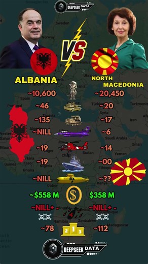 Albania vs North Macedonia Military Power 2025