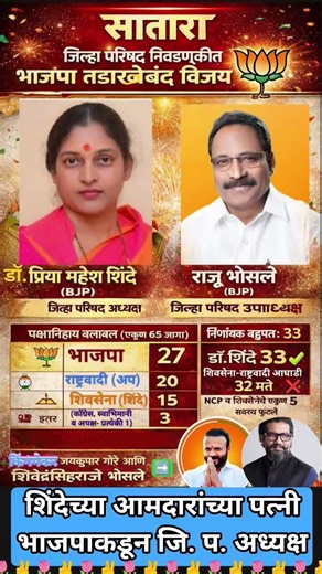 ⛳सातारा ZP मध्ये BJP चा थरारक विजय✌️|1 मताने गेम पलटला! #satarazppolitics #ytshorts #explorer #bjp