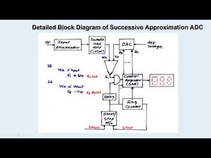 Successive Approximation ADC