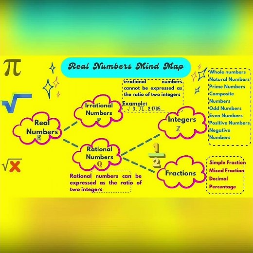 Real numbers mind map Class 10 MATHS ch 1 #realnumbers #mindmaps #shorts #numbersystems #maths