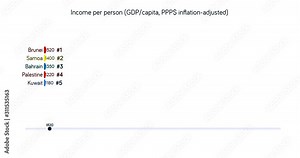 Rating of Asia countries by GDP Scheme. GDP per capita adjusted for inflation chart. Top 5. Real GDP statistics. Timeline. Random colors. Linear relationship graph. English language. vídeo de Stock