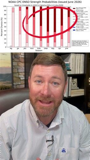 NOAA Raised El Niño Odds — June 2026 Update