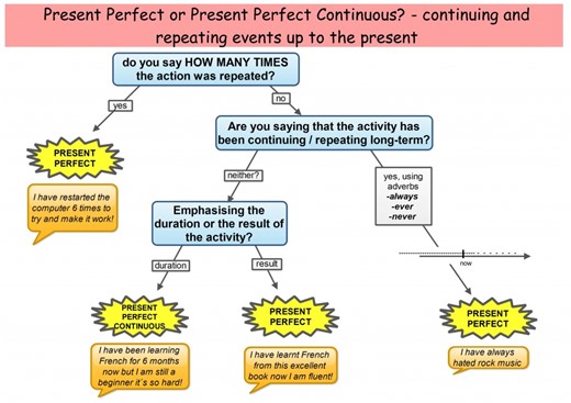 Present Perfect Vs Present Perfect Progressive and comparisons