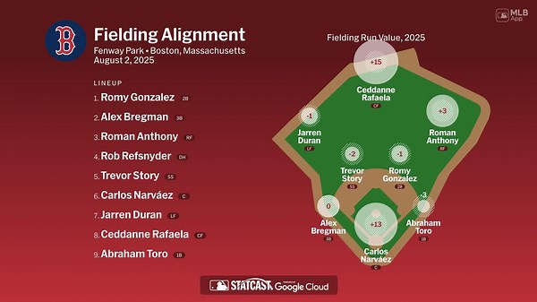 Fielding alignment for Boston, August 2 vs Astros | 08/02/2025