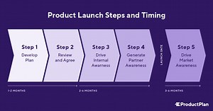 How to Create a Product Launch Plan Roadmap