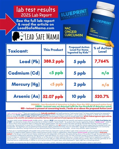 Lead Poisoning Prevention | Article Link with Full Original Lab Report: https://tamararubin.com/2026/02/bryan-johnson-nac/ | Instagram