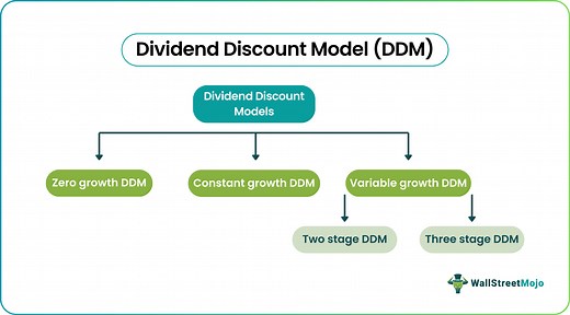 Dividend Discount Model - What Is It, Formula, Examples, Types