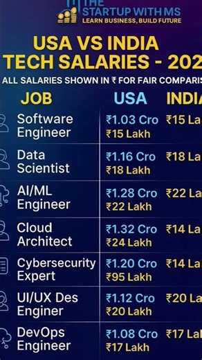 USA vs India Salary Comparison 2025 | Why USA Salaries Are Much Higher Than India?