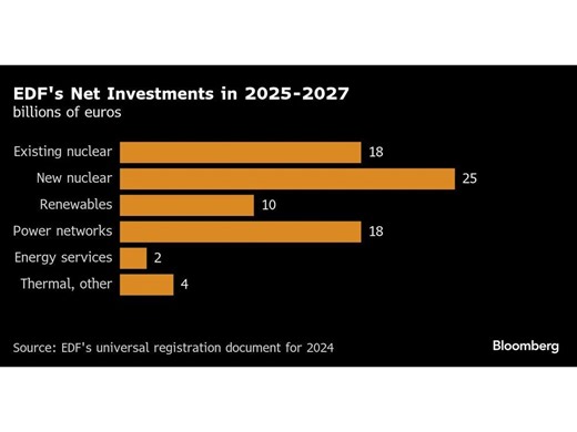 EDF Raises Budget for New French Nuclear Plants to €73 Billion