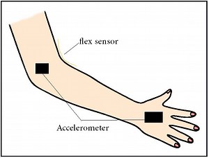 Robotic Arm Mimicking your movements