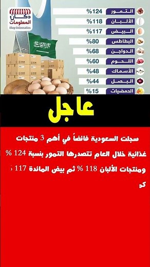 سجلت المملكة العربية السعودية فائضاً في أهم 3 منتجات غذائية خلال العام تتصدرها التمور بنسبة 124 % وم