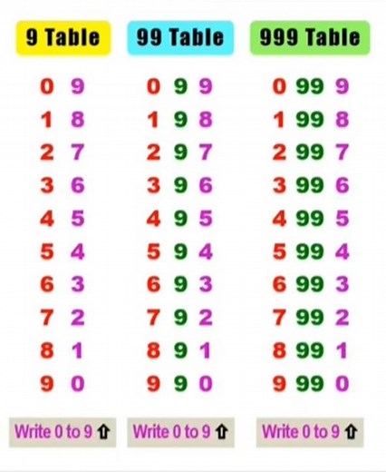 Trick #22: Quick Math Shortcut| Learn 9, 99, 999 Table Trick in seconds! Fast calculation. ✨”