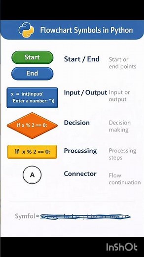symbols used in flowchart #flowchart in python
