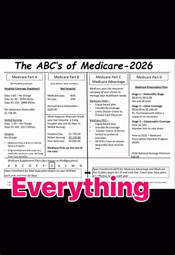 ABCs of Medicare!
