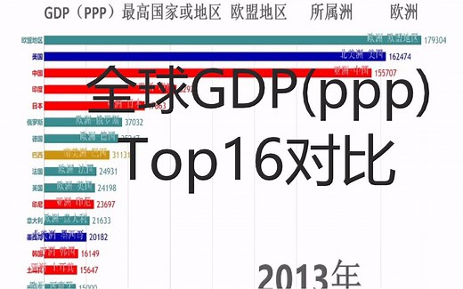 中国终于赢了美国！全球GDP（PPP)排名Top16可视化（1990-2017，亿国际元）