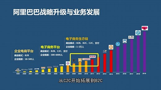 一个B2B的电商平台，如何发展成如今的庞然大物？解读阿里的价值链和商业操作系统