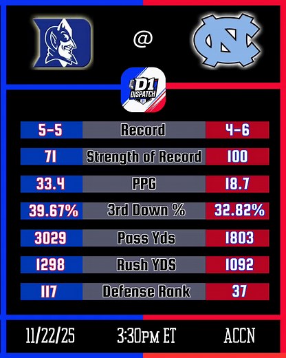 🏈 Rivalry Alert! 🚨 Duke takes on UNC in a desperate must-win game! The Blue Devils' powerful passing offense faces a tough UNC top-40 defense. The Tar Heels are fighting for bowl eligibility, making this Victory Bell clash even more intense. #CollegeFootball #football #duke #northcarolina | D1Dispatch