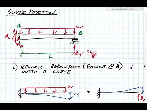 Statically Indeterminate Beams