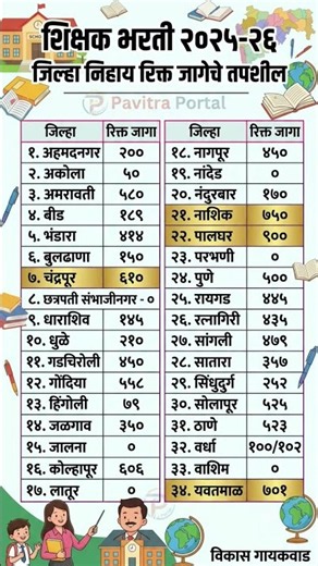 🚨 शिक्षक भरती २०२५-२६: ३४ जिल्ह्यांच्या रिक्त जागांचा तक्ता! 📊 | Pavitra Portal Vacancy