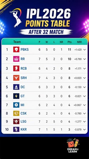 IPL2026 Points Table after 32nd Match/IPL 2026 Leaderboard #ipl2026 #ipl #rcb #rcbfans #srh #csk