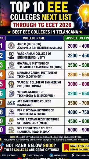 Top 40 EEE Colleges Through TG ECET 2026 | Best Branch & Placement Colleges ⚡🏆