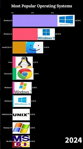 Most Popular Operating Systems (1985-2025)