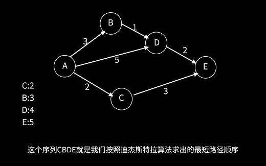 一个动画带你秒杀dijkstra算法最短路问题