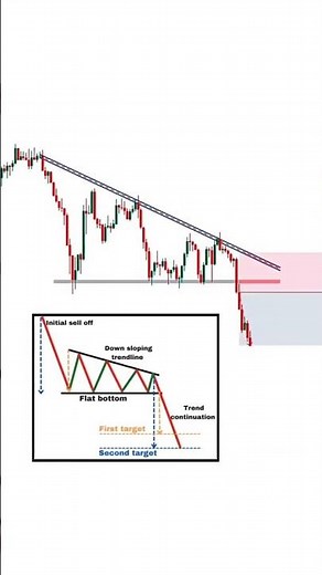 Advanced Level trading strategy || Descending Triangle Pattern #trading #tradingstrategy