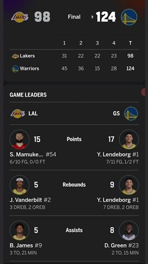 Golden State Warriors vs LA Lakers Full Game Result Highlights & Stats