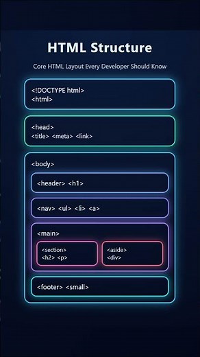 HTML Structure Explained 🔥 | Essential Layout Every Developer Should Know