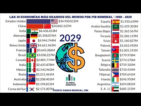 Las Economías más Grandes del Mundo | 1960 - 2029