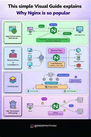 Why Nginx Runs the Internet 🚀🔥