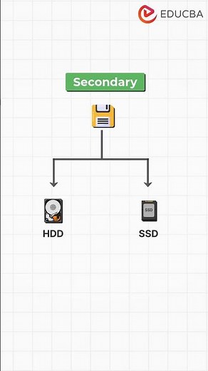 🖥️ Different Types of Memory in a Computer 🎓#typesofmemory #memorycomputer #learntech